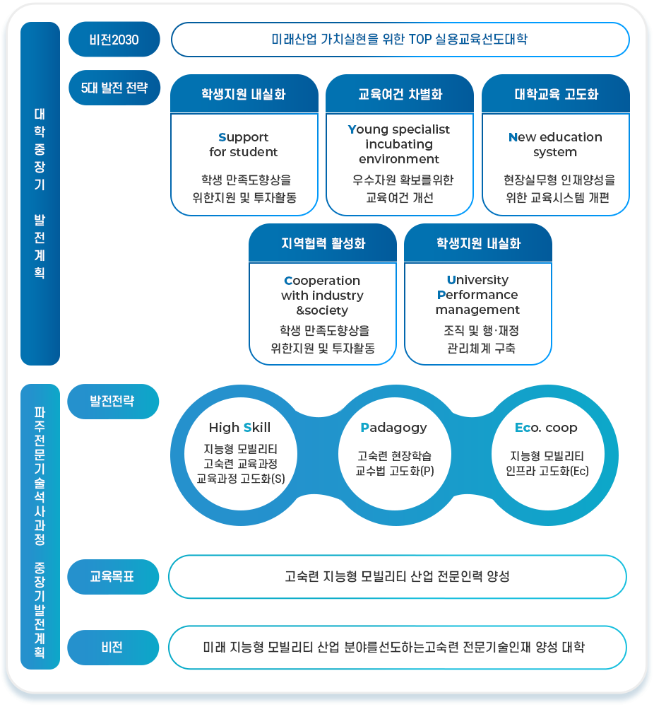 지능형모빌리티공학과