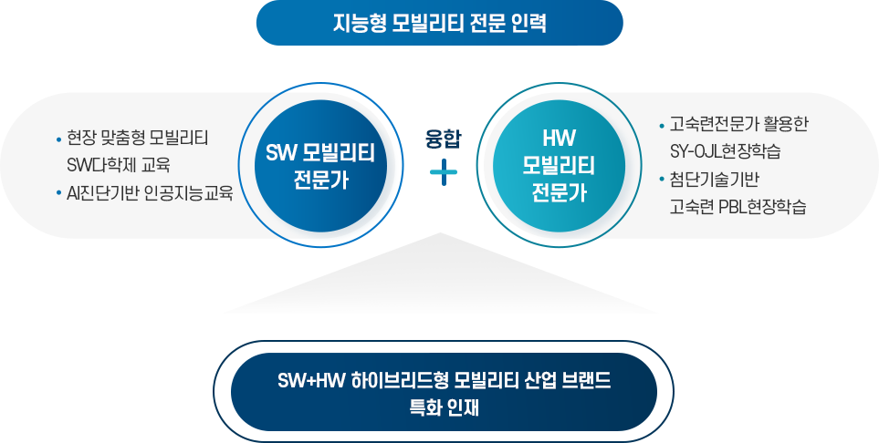 인공지능 바이오 헬스융합 전문인력
