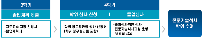 취득 절차