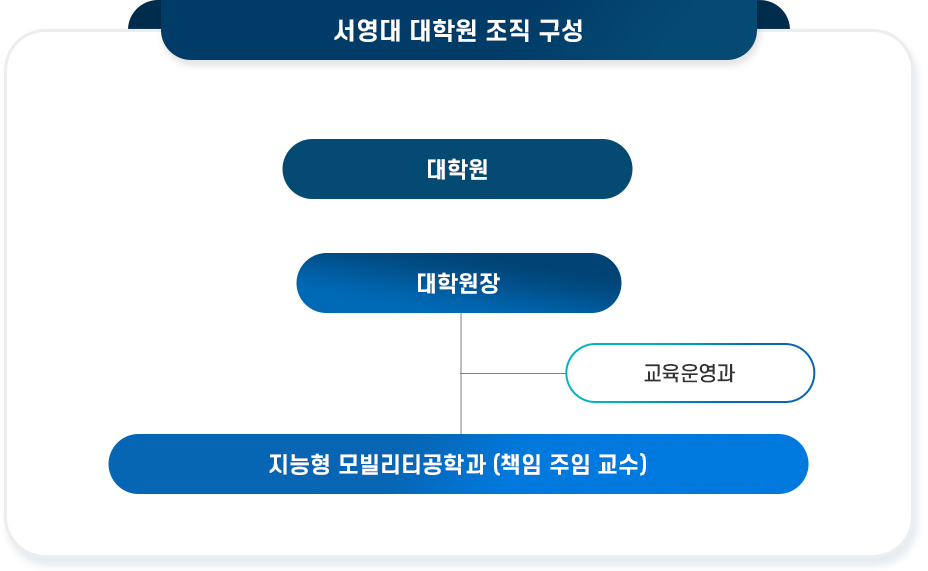 대학원 조직구성도